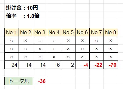 3回時のマーチン結果表