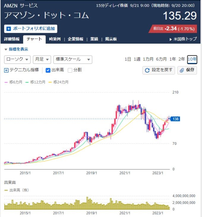 アマゾンの株価推移