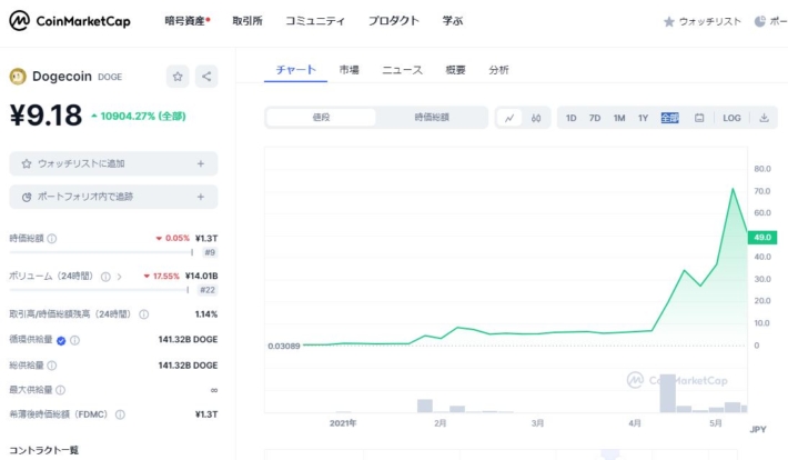 ドージコインのチャート