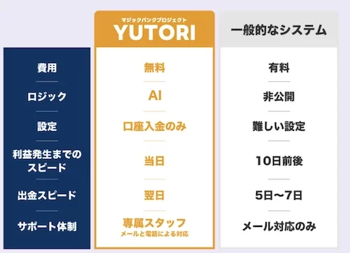 マジックバンクプロジェクト【YUTORI】のシステムについて