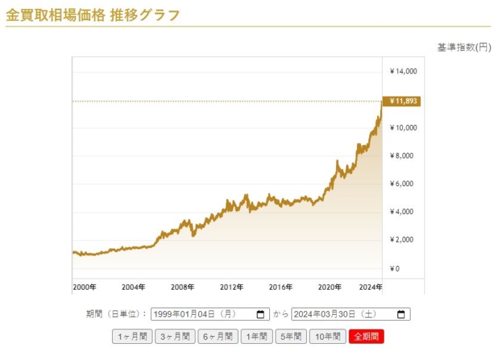 金の相場
