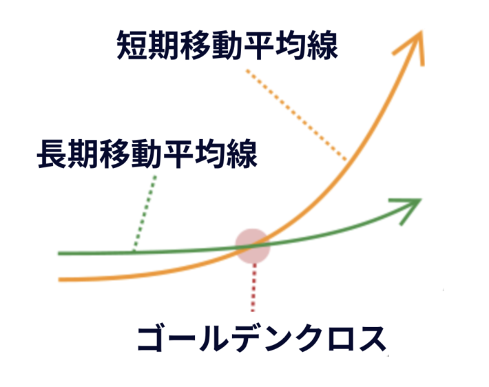 ゴールデンクロス