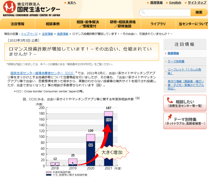 ロマンス詐欺が急増